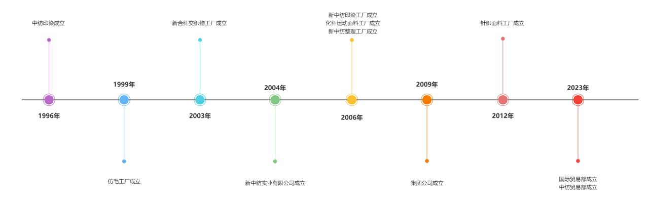 發(fā)展歷程.png